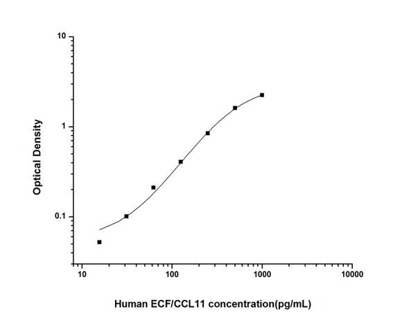 Human ECF/CCL11 (Eosinophil Chemotactic Factor) ELISA Kit (HUES01312)