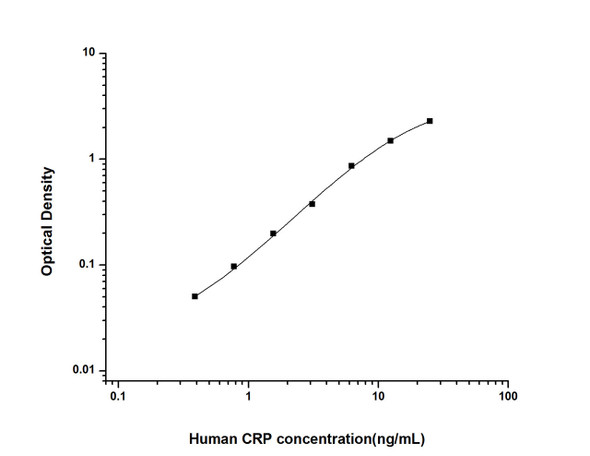 Human CRP (C-Reactive Protein) ELISA Kit (HUES01330)