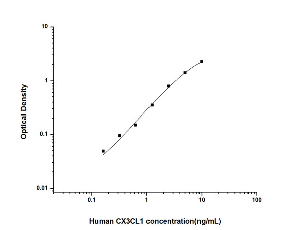 Human CX3CL1 (Chemokine C-X3-C-Motif Ligand 1) ELISA Kit (HUES01331)