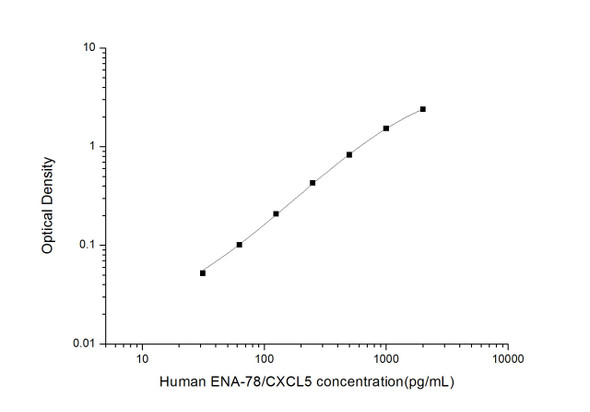 Human ENA-78 (Epithelial Neutrophil Activating Peptide 78) ELISA Kit (HUES01333)