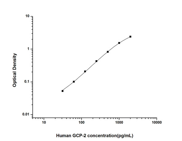 Human GCP-2 (Granulocyte Chemotactic Protein 2) ELISA Kit (HUES01334)