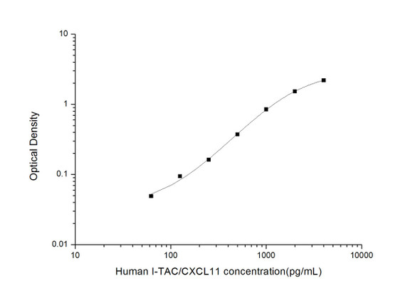 Human I-TAC (Interferon Inducible T-cell Alpha Chemoattractant) ELISA Kit (HUES01338)