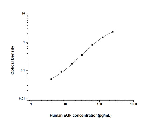 Human EGF (Epidermal Growth Factor) ELISA Kit (HUES01346)