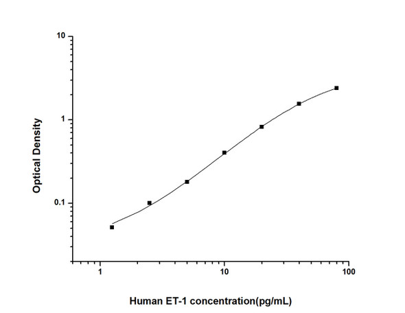 Human ET-1 (Endothelin 1) ELISA Kit (HUES01351)