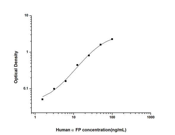 Human alphaFP (Alpha-Fetoprotein) ELISA Kit (HUES01357)