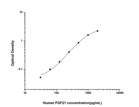 Human FGF21 (Fibroblast Growth Factor 21) ELISA Kit (HUES01361)
