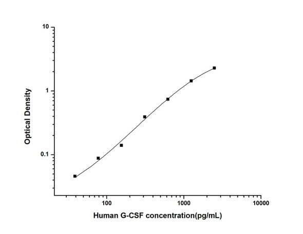 Human G-CSF (Granulocyte Colony Stimulating Factor 3) ELISA Kit (HUES01366)