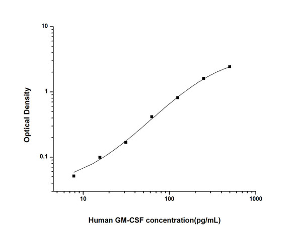 Human GM-CSF (Granulocyte Macrophage Colony Stimulating Factor) ELISA Kit (HUES01368)