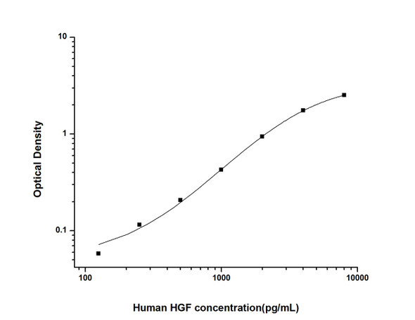 Human HGF (Hepatocyte Growth Factor) ELISA Kit (HUES01370)