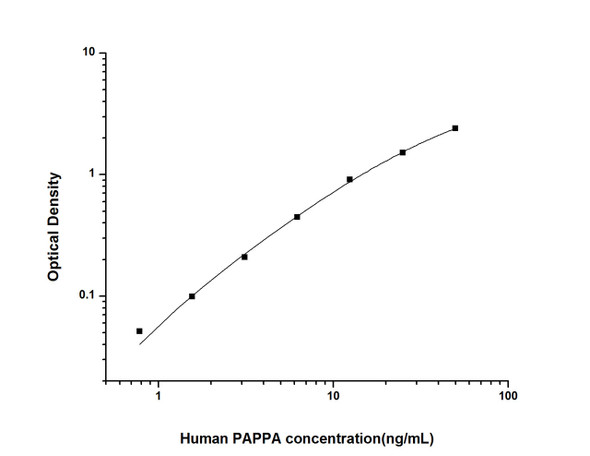 Human PAPPA (Pregnancy Associated Plasma Protein A) ELISA Kit (HUES01420)