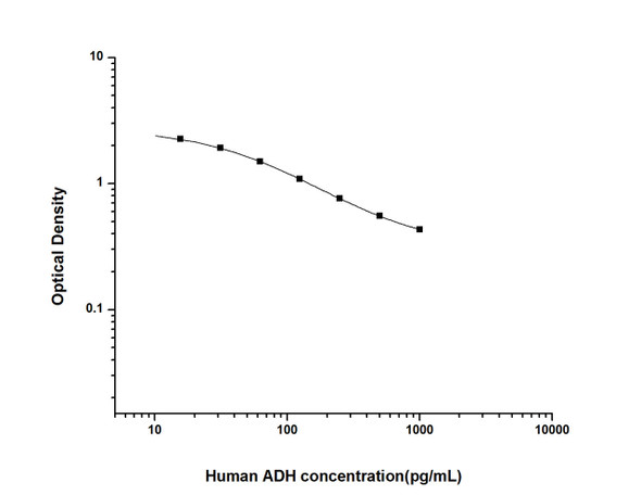 Human ADH (Antidiuretic Hormone) ELISA Kit (HUES01508)