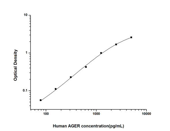 Human AGER (Advanced Glycosylation End Product Specific Receptor) ELISA Kit (HUES01525)