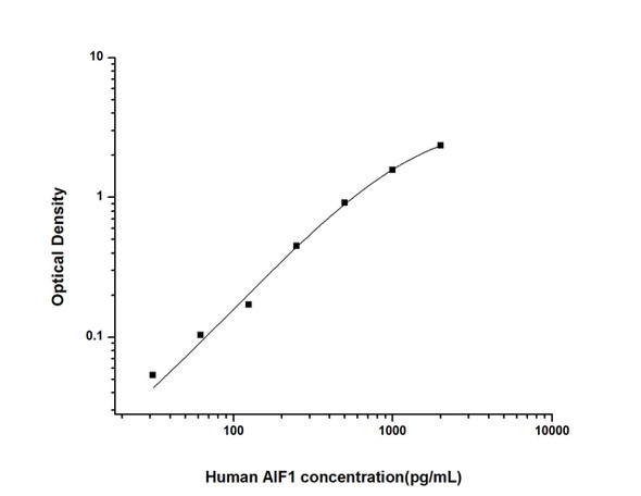 Human AIF1 (Allograft Inflammatory Factor 1) ELISA Kit (HUES01530)