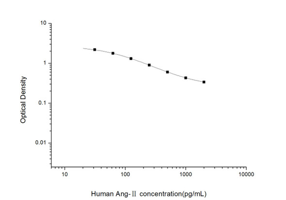 Human Ang-II (Angiotensin II) ELISA Kit (HUES01547)