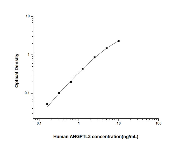 Human ANGPTL3 (Angiopoietin Like Protein 3) ELISA Kit (HUES01555)