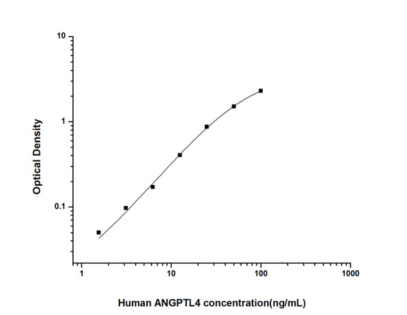 Human ANGPTL4 (Angiopoietin Like Protein 4) ELISA Kit (HUES01556)