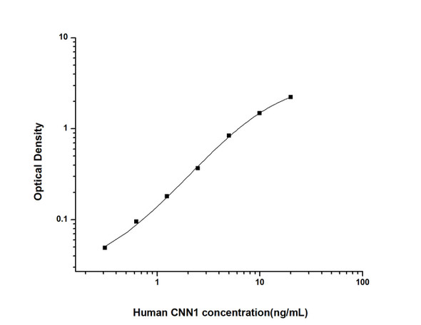 Human CNN1 (Calponin 1, Basic, Smooth Muscle) ELISA Kit (HUES01565)