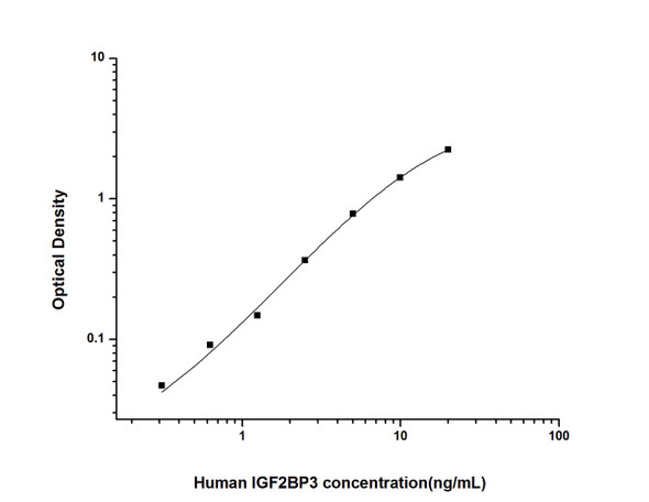 Human IGF2BP3 (Insulin Like Growth Factor 2 mRNA Binding Protein 3) ELISA Kit (HUES01650)