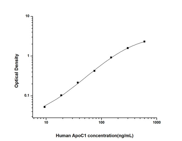 Human ApoC1 (Apolipoprotein C1) ELISA Kit (HUES01670)