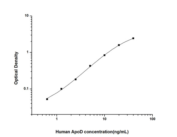 Human ApoD (Apolipoprotein D) ELISA Kit (HUES01674)