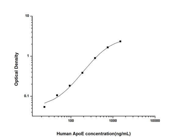 Human ApoE (Apolipoprotein E) ELISA Kit (HUES01675)