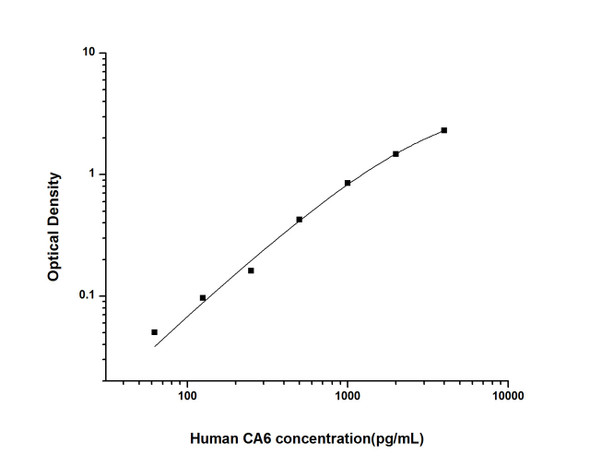 Human CA6 (Carbonic Anhydrase VI) ELISA Kit (HUES01679)