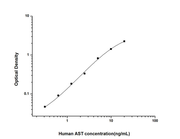 Human AST (Aspartate Aminotransferase) ELISA Kit (HUES01711)