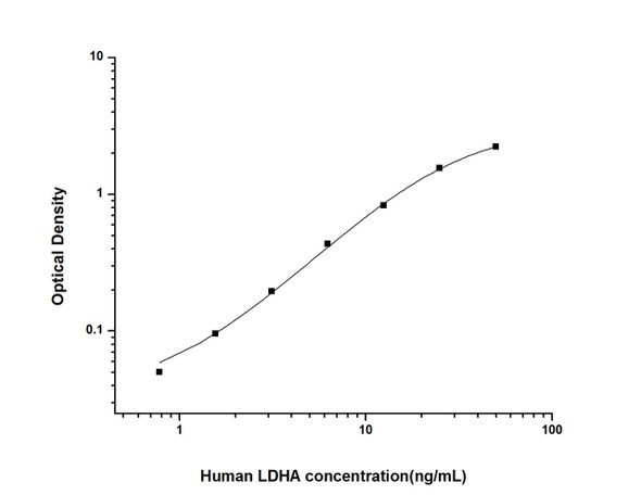 Human LDHA (Lactate Dehydrogenase A) ELISA Kit (HUES01740)