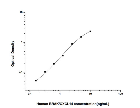 Human BRAK/CXCL14 (Breast and Kidney Expressed Chemokine) ELISA Kit (HUES01771)