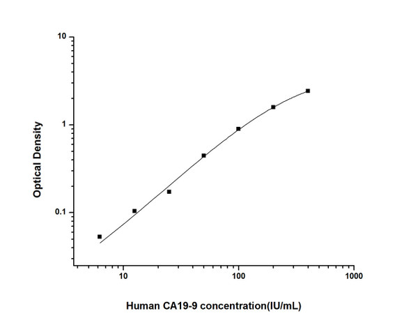 Human CA19-9 (Carbohydrate antigen19-9) ELISA Kit (HUES01800)