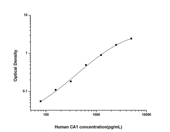 Human CA1 (Carbonic Anhydrase I) ELISA Kit (HUES01802)