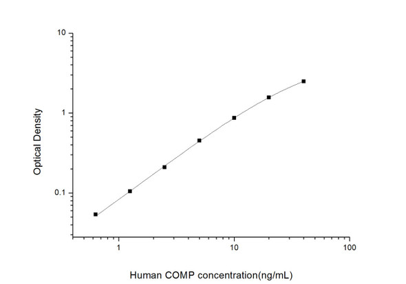 Human COMP (Cartilage Oligomeric Matrix Protein) ELISA Kit (HUES01815)