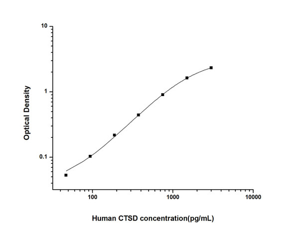 Human CTSD (Cathepsin D) ELISA Kit (HUES01825)