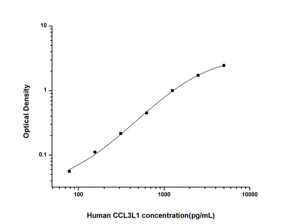 Human CCL3L1 (Chemokine C-C-Motif Ligand 3 Like Protein 1) ELISA Kit (HUES01853)