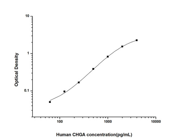 Human CHGA(Chromogranin A) ELISA Kit (HUES01884)