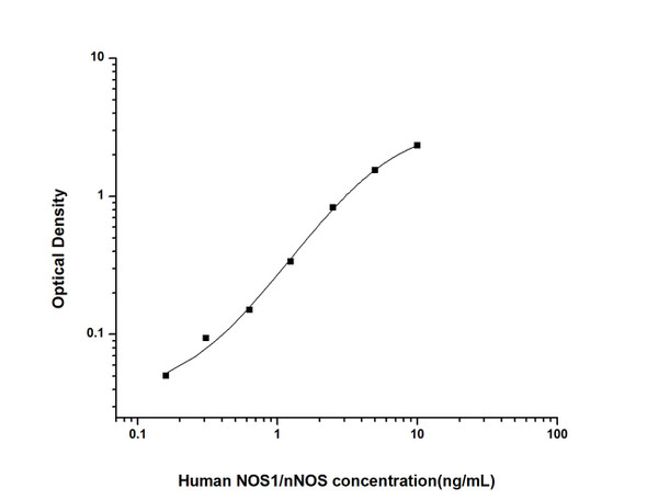 Human NOS1/nNOS (Nitric Oxide Synthase 1, Neuronal) ELISA Kit (HUES01887)