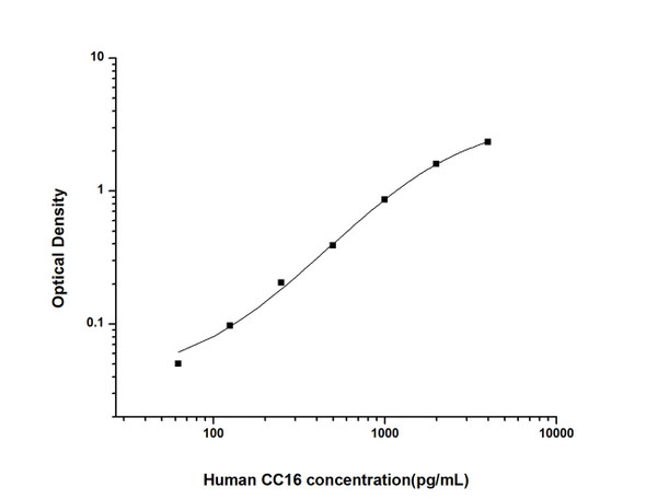 Human CC16 (Clara Cell 16kD protein) ELISA Kit (HUES01889)
