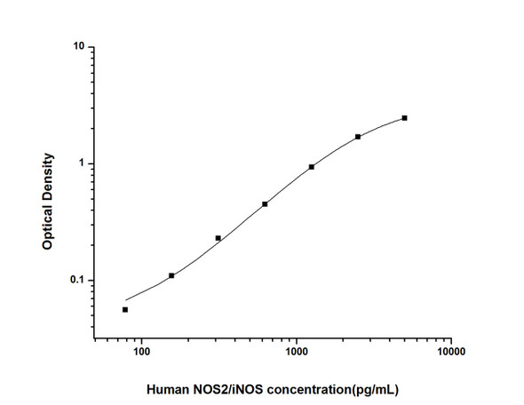 Human NOS2/iNOS (Nitric Oxide Synthase 2, Inducible) ELISA Kit (HUES01897)