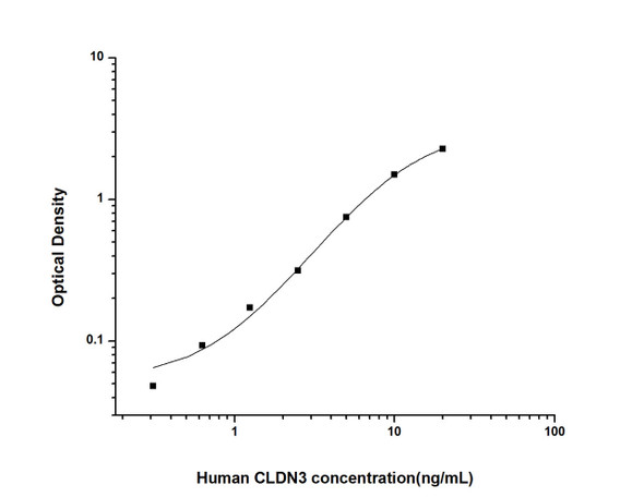Human CLDN3 (Claudin 3) ELISA Kit (HUES01898)