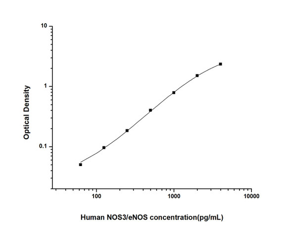 Human NOS3/eNOS (Nitric Oxide Synthase 3, Endothelial) ELISA Kit (HUES01899)