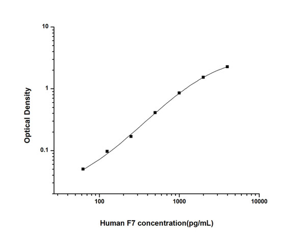 Human F7 (Coagulation Factor VII) ELISA Kit (HUES01901)