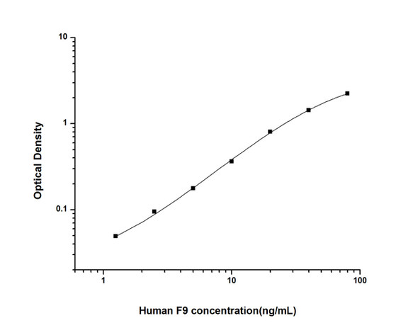 Human F9 (Coagulation Factor IX) ELISA Kit (HUES01902)