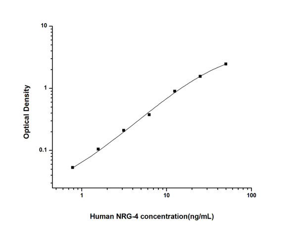 Human NRG-4 (Neuregulin 4) ELISA Kit (HUES02018)