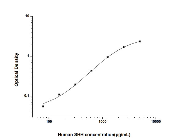 Human SHH (Hedgehog Homolog, Sonic) ELISA Kit (HUES02054)