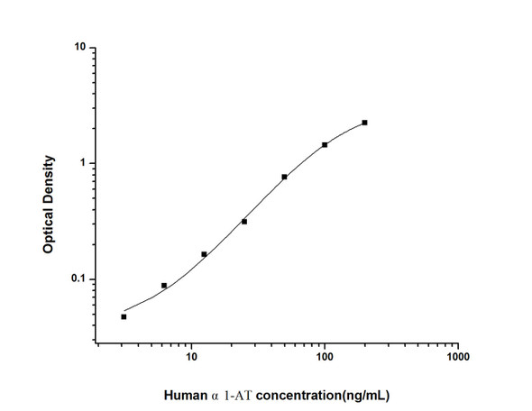 Human alpha1-AT (Alpha 1-Antitrypsin) ELISA Kit (HUES02087)
