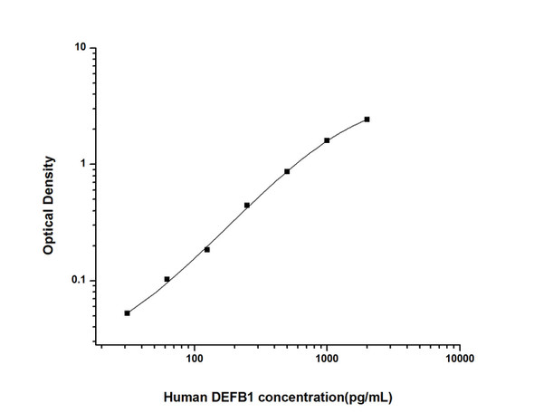 Human DEFB1 (Defensin Beta 1) ELISA Kit (HUES02107)