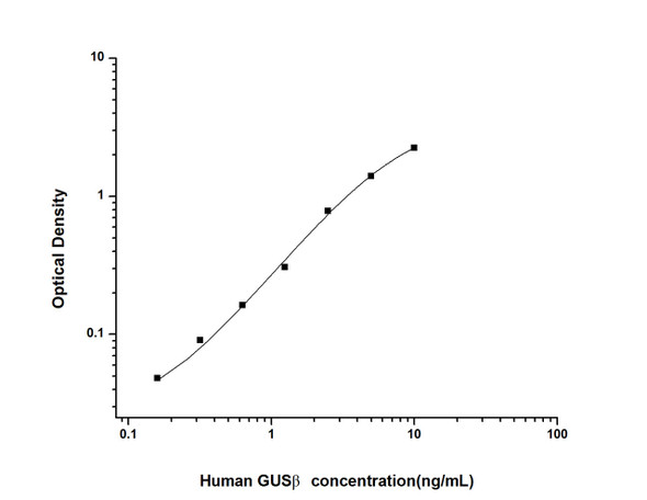 Human GUS beta ( beta-glucuronidase) ELISA Kit (HUES02113)