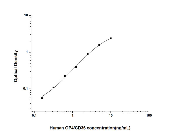 Human GP4/CD36 (Platelet Membrane Glycoprotein IV) ELISA Kit (HUES02146)