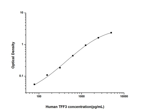 Human TFF3 (Trefoil Factor 3, Intestinal ) ELISA Kit (HUES02200)