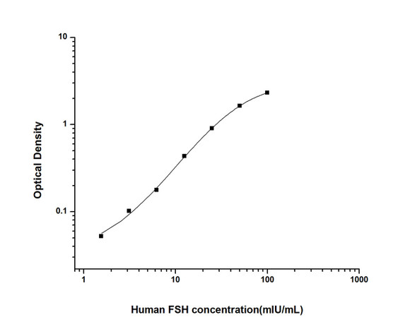 Human FSH (Follicle-Stimulating Hormone) ELISA Kit (HUES02229)
